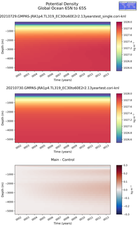 Time series of Global Ocean 65N to 65S Potential Density vs depth